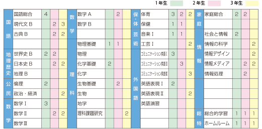 情報コースカリキュラム