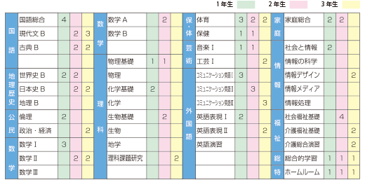 福祉コースカリキュラム