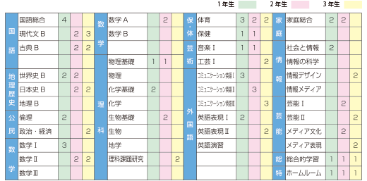 芸能コースカリキュラム