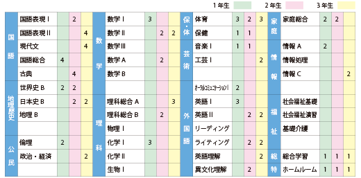 千葉学芸高等学校 教育内容