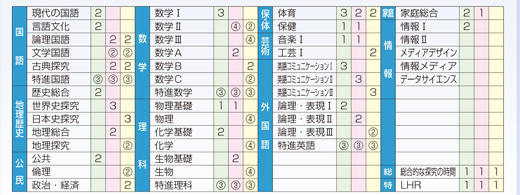 進学コースカリキュラム