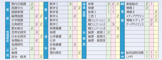 情報コースカリキュラム