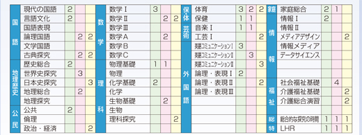 福祉コースカリキュラム