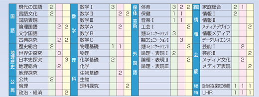 芸能コースカリキュラム